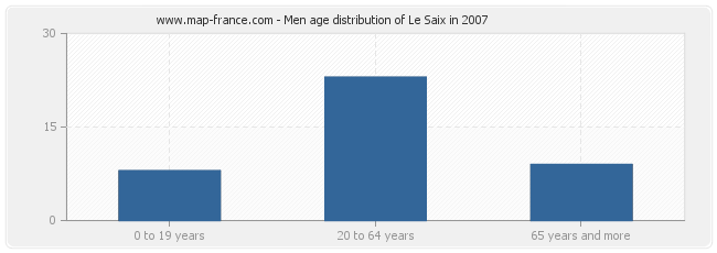 Men age distribution of Le Saix in 2007